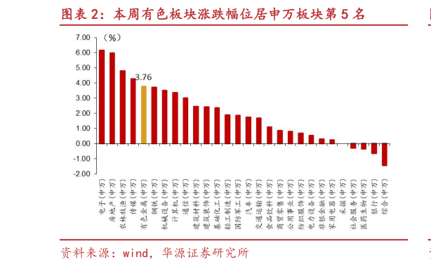 你知道本周有色板块涨跌幅位居申万板块第 5 名