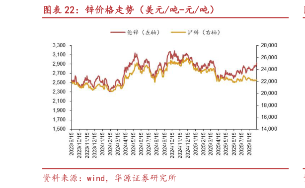 咨询大家锌价格走势（美元吨-元吨）