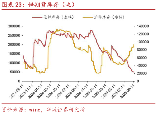 各位网友请教一下锌期货库存（吨）
