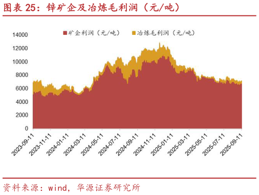 我想了解一下锌矿企及冶炼毛利润（元吨）