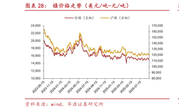想问下各位网友镍价格走势（美元吨-元吨）