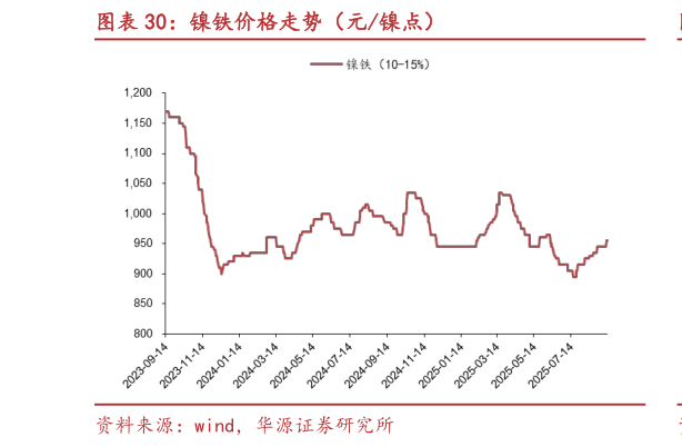 怎样理解镍铁价格走势（元镍点）