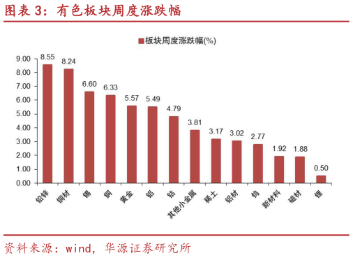 如何看待有色板块周度涨跌幅