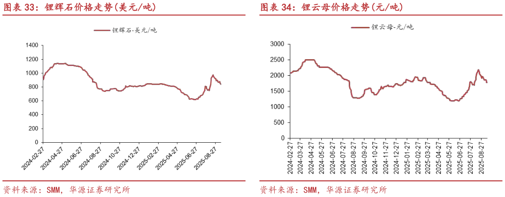 想关注一下锂辉石价格走势美元吨