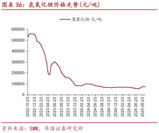 如何了解氢氧化锂价格走势元吨