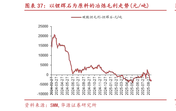 想问下各位网友以锂辉石为原料的冶炼毛利走势元吨