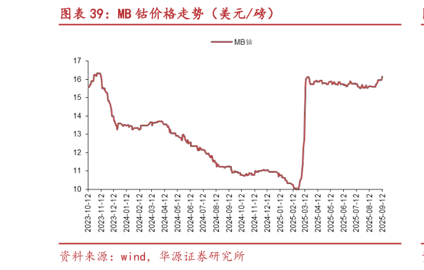 请问一下MB 钴价格走势（美元磅）