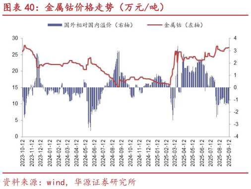 一起讨论下金属钴价格走势（万元吨）