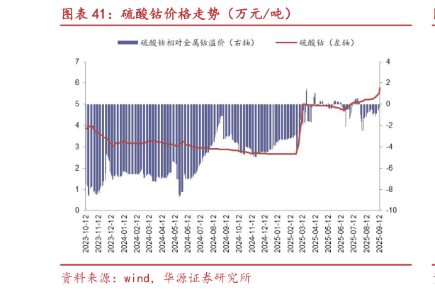 想问下各位网友硫酸钴价格走势（万元吨）