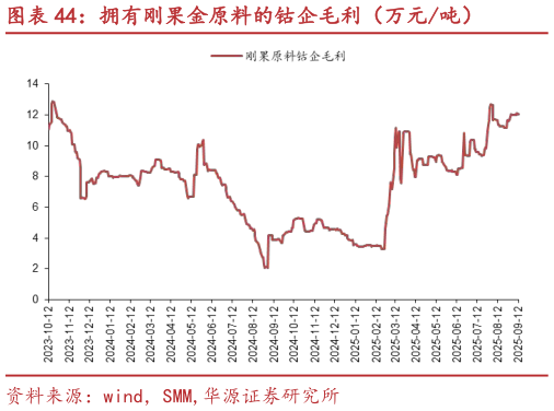 我想了解一下拥有刚果金原料的钴企毛利（万元吨）
