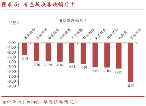 谁能回答有色板块涨跌幅后十