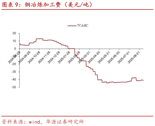 想关注一下铜冶炼加工费（美元吨）