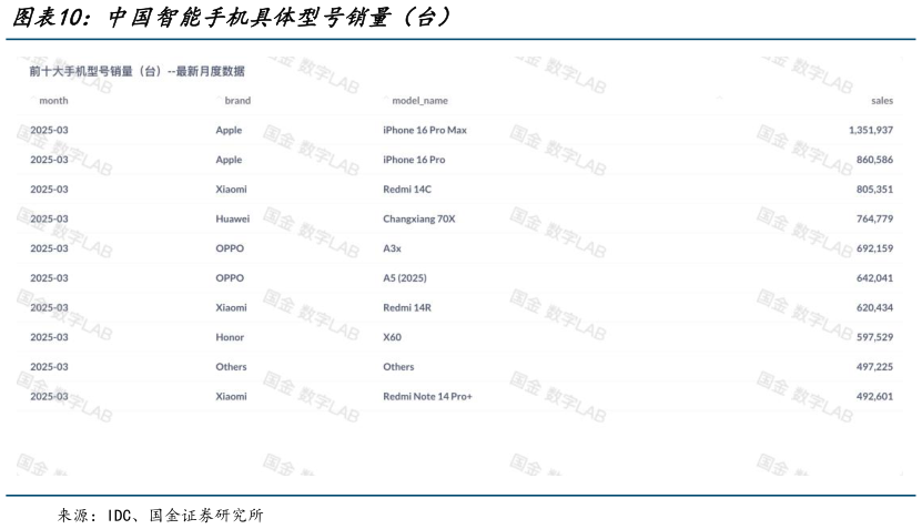 如何才能中国智能手机具体型号销量（台）