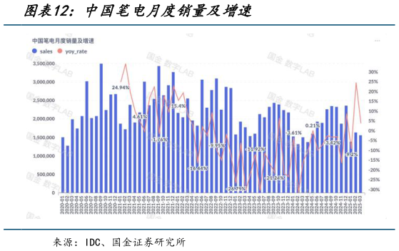如何才能中国笔电月度销量及增速