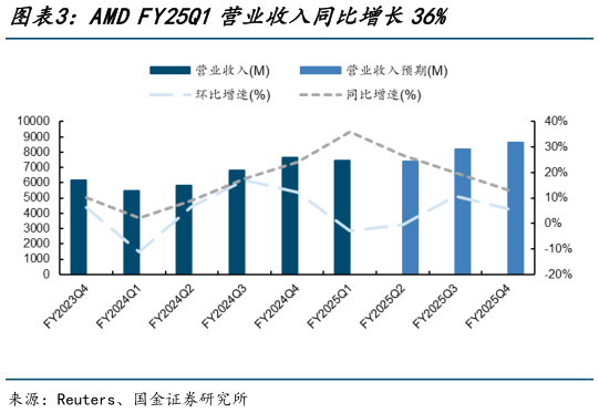 如何看待AMD FY25Q1营业收入同比增长36%