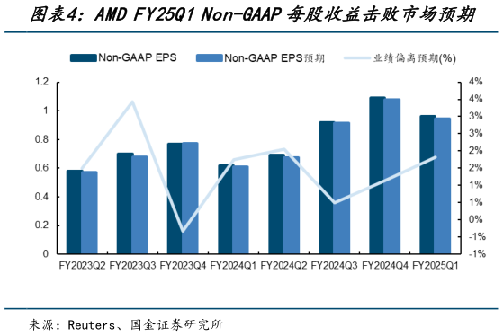 怎样理解AMD FY25Q1 Non-GAAP每股收益击败市场预期