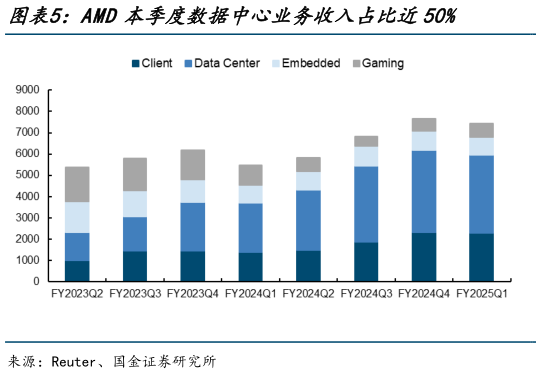 咨询大家AMD本季度数据中心业务收入占比近50%