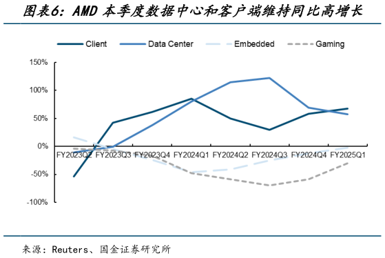 如何才能AMD本季度数据中心和客户端维持同比高增长