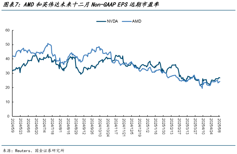 我想了解一下AMD和英伟达未来十二月Non-GAAP EPS远期市盈率