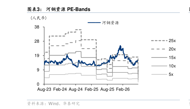 如何看待河钢资源 PE-Bands