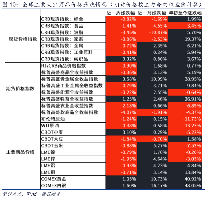 如何了解全球主要大宗商品价格涨跌情况（期货价格按主力合约收盘价计算）