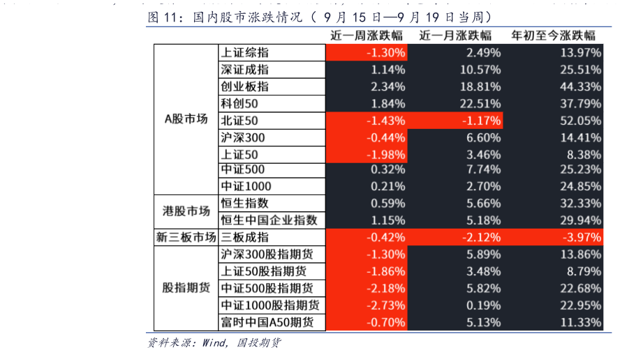 想问下各位网友国内股市涨跌情况（ 9 月 15 日9 月 19 日当周）