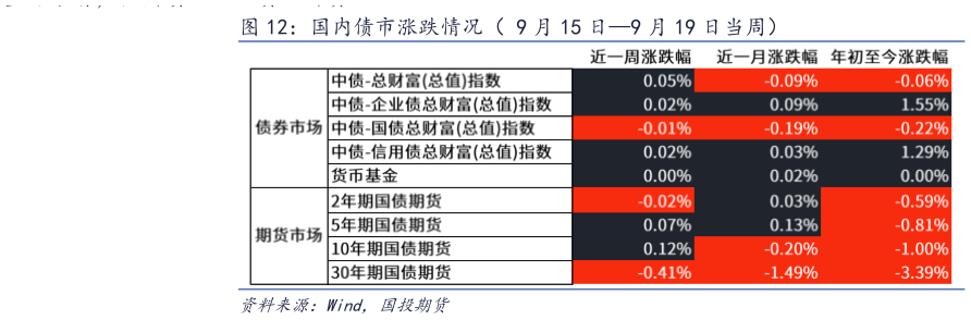 各位网友请教一下国内债市涨跌情况（ 9 月 15 日9 月 19 日当周）