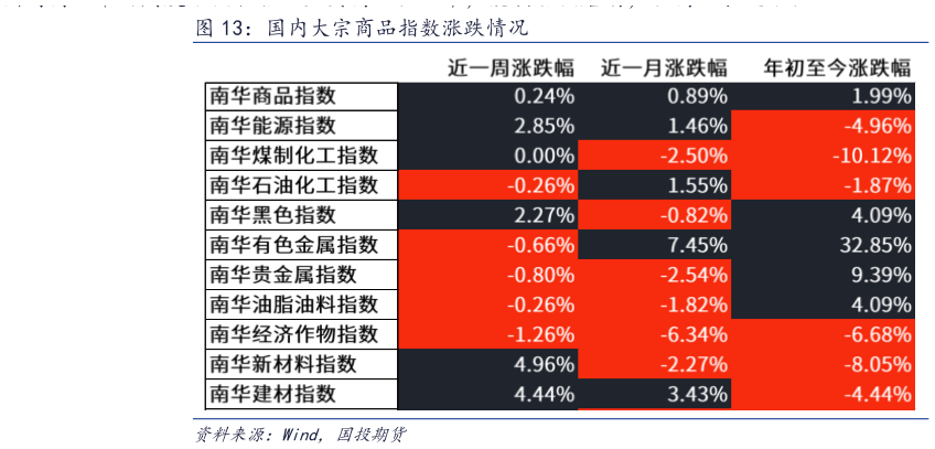 如何解释国内大宗商品指数涨跌情况