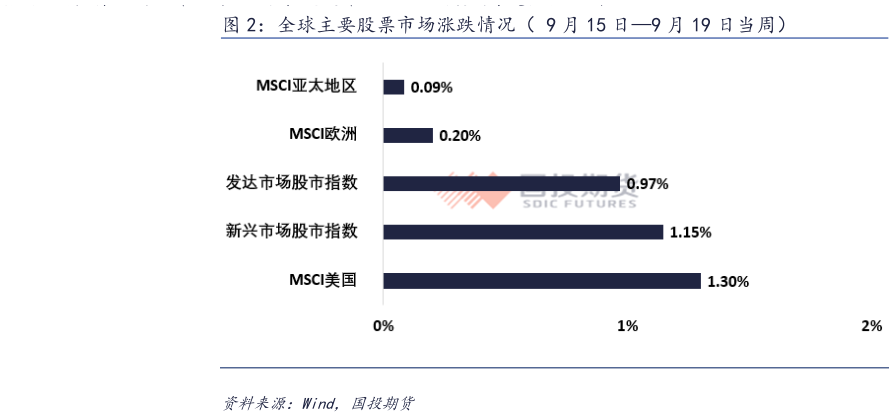 想关注一下全球主要股票市场涨跌情况（ 9 月 15 日9 月 19 日当周）