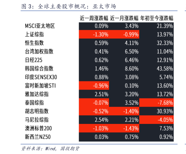 如何才能全球主要股市概况：亚太市场