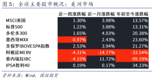 一起讨论下全球主要股市概况：美洲市场