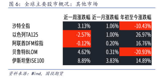 想关注一下全球主要股市概况：其他市场