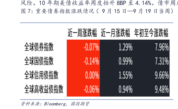 咨询大家重要债券指数涨跌情况（ 9 月 15 日9 月 19 日当周）   主要国债收益率涨跌情况（ 9 月 15 日9 月 19 日当
