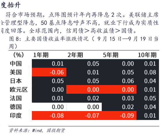 想关注一下主要国债收益率涨跌情况（ 9 月 15 日9 月 19 日当