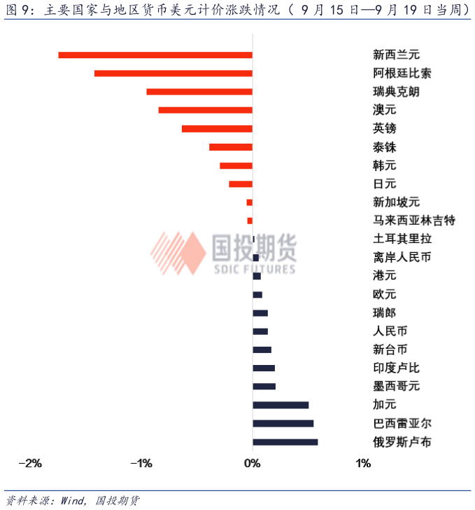 怎样理解主要国家与地区货币美元计价涨跌情况（ 9 月 15 日9 月 19 日当周）