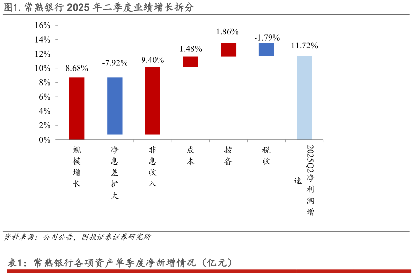怎样理解.常熟银行 2025 年二季度业绩增长拆分