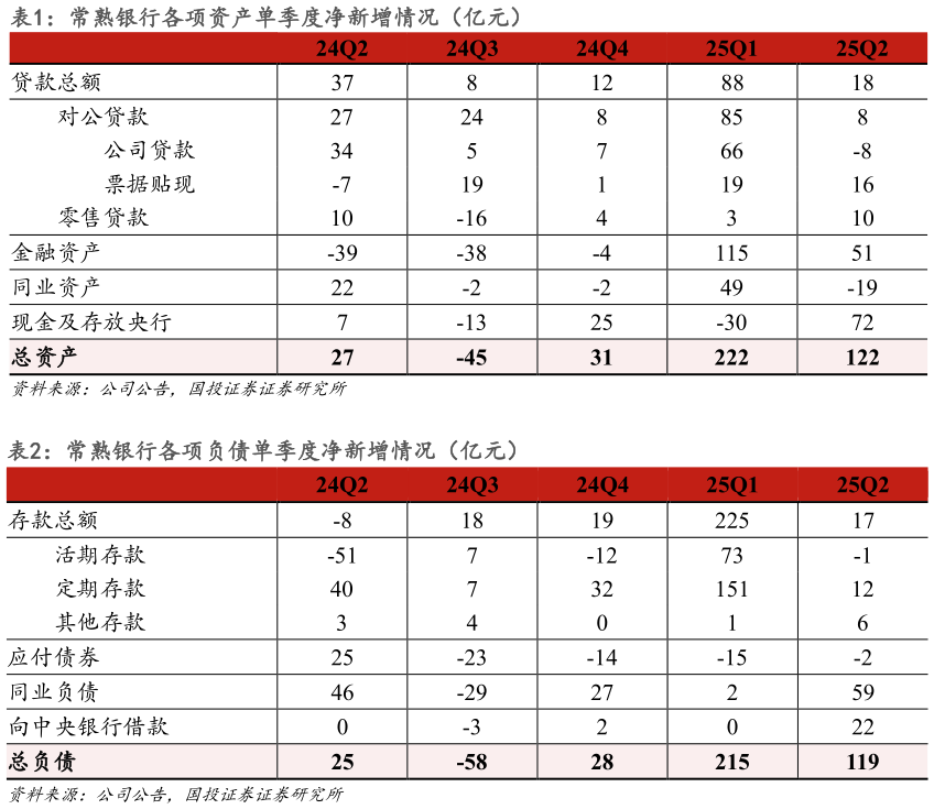 咨询下各位常熟银行各项资产单季度净新增情况（亿元） 常熟银行各项负债单季度净新增情况（亿元）