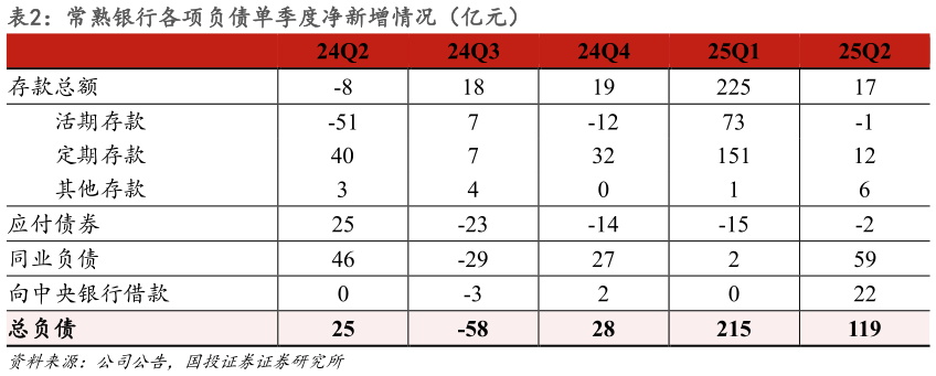 如何了解常熟银行各项负债单季度净新增情况（亿元）