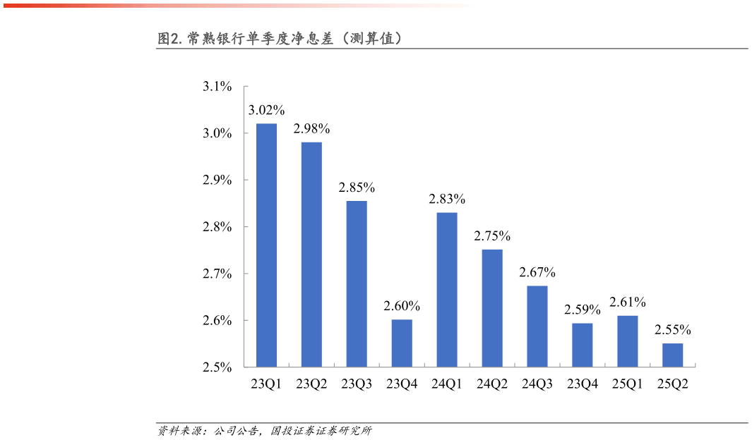 谁知道.常熟银行单季度净息差（测算值）