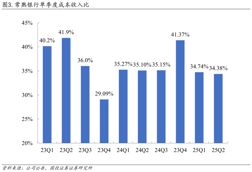 各位网友请教一下.常熟银行单季度成本收入比