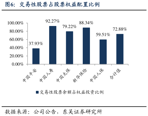 怎样理解交易性股票占股票权益配置比例