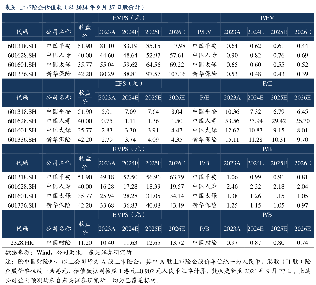 如何看待上市险企估值表（以 2024 年 9 月 27 日股价计）