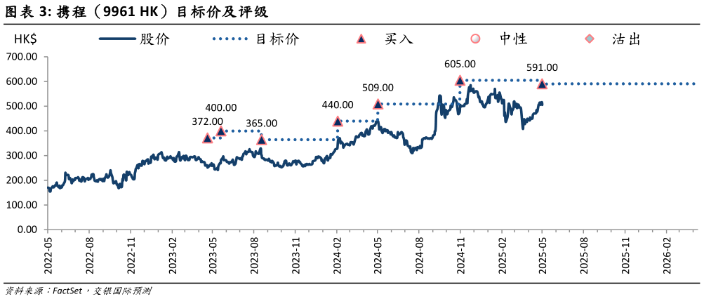想问下各位网友携程（9961 HK）目标价及评级
