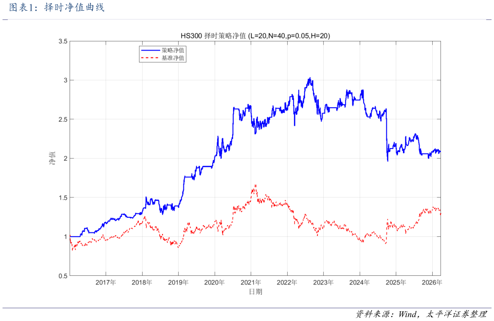 想问下各位网友择时净值曲线