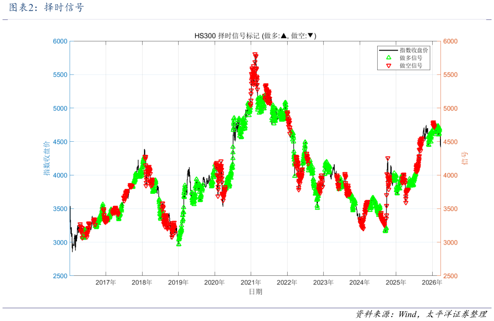 如何看待择时信号
