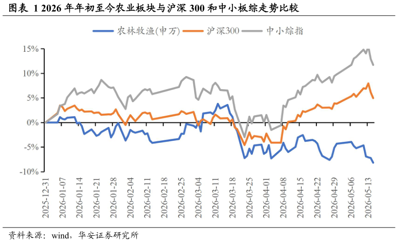 如何解释2026 年年初至今农业板块与沪深 300 和中小板综走势比较