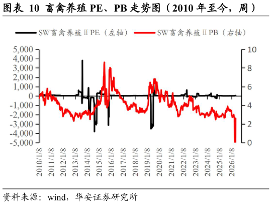谁知道畜禽养殖 PE、PB 走势图（2010 年至今，周）