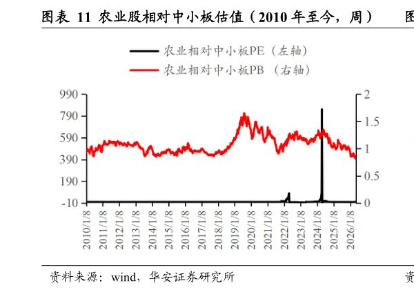 各位网友请教一下农业股相对中小板估值（2010 年至今，周） 农业股相对沪深 300 估值（2010 年至今，周）