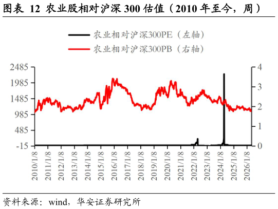 一起讨论下农业股相对沪深 300 估值（2010 年至今，周）