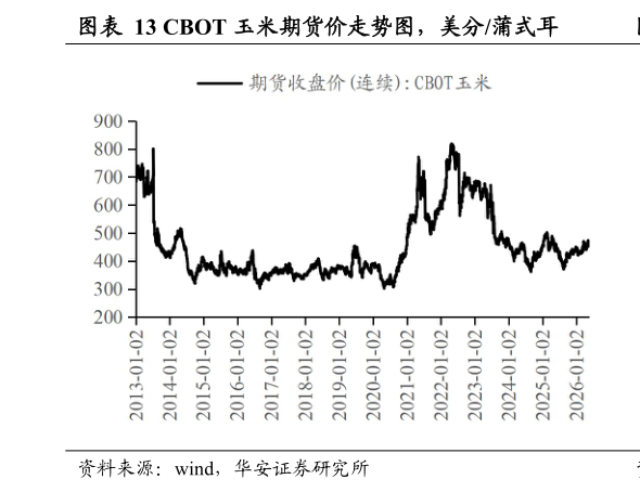 谁能回答CBOT 玉米期货价走势图，美分蒲式耳